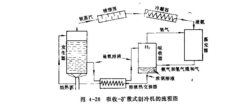 吸收—擴散式制冷系統