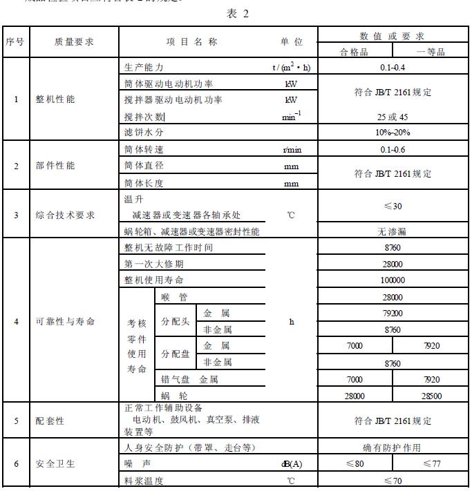 成品檢驗項目應符合表2 的規定。