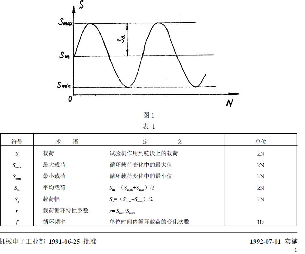與疲勞試驗有關(guān)的符號、術(shù)語、定義及單位列于圖1 和表1。