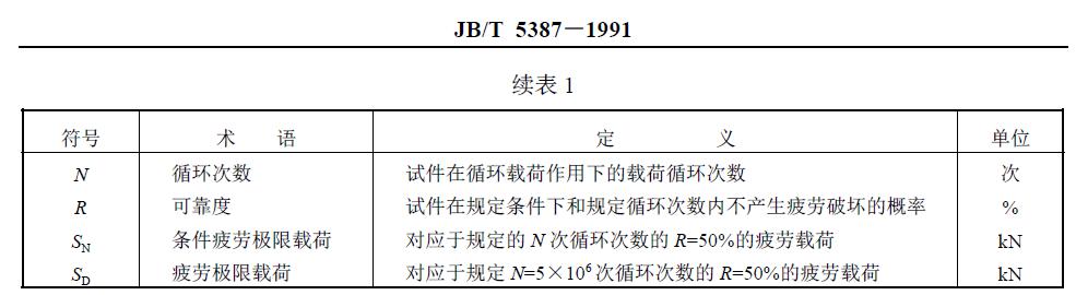 與疲勞試驗有關(guān)的符號、術(shù)語、定義及單位列于圖1 和表1。