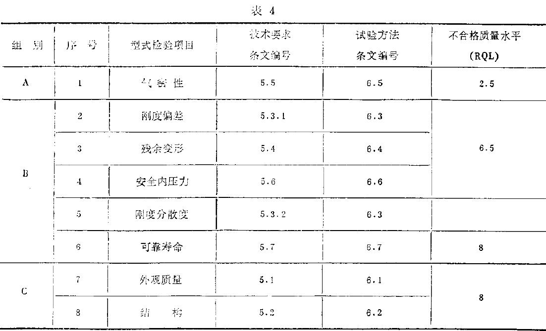 型式檢驗項目如表4所示。