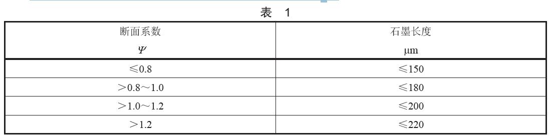 石墨長度按成品環的斷面系數分為四類，具體分類見表1