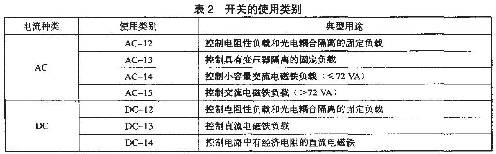 使用類(lèi)別 使用類(lèi)別見(jiàn)表2