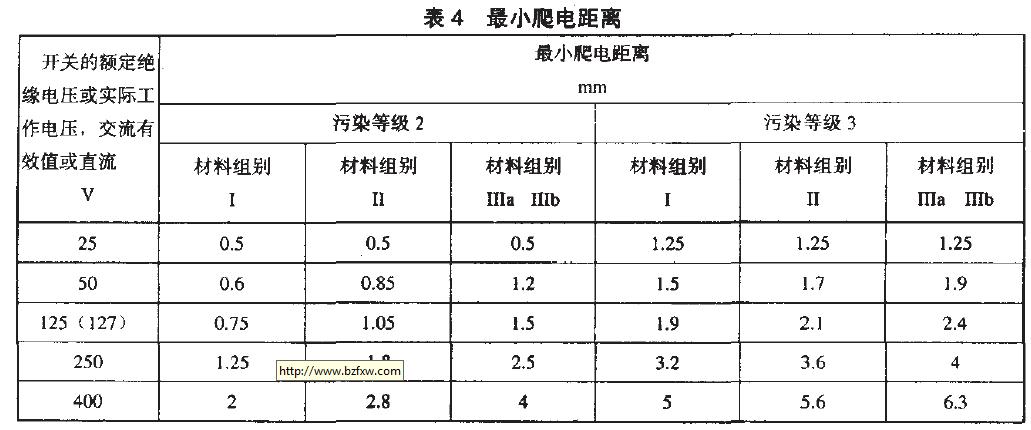 規定額定沖擊耐受電壓值(Uimp)的開關最小爬電距離見表4.